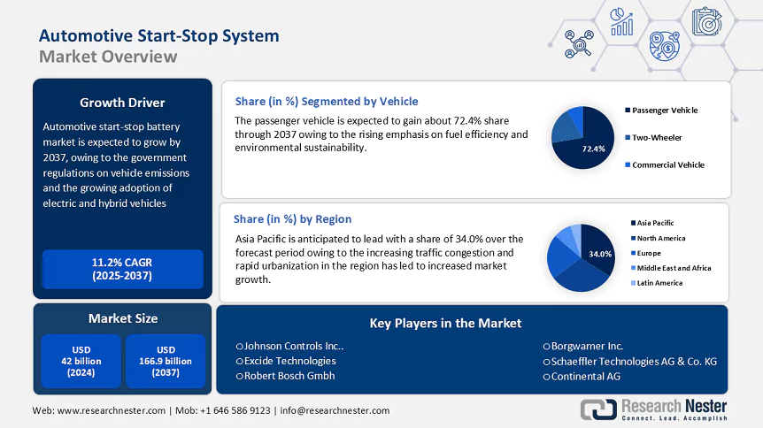 Automotive Start-Stop System Market